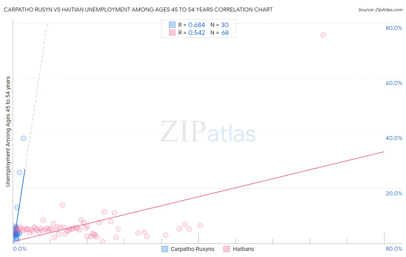 Carpatho Rusyn vs Haitian Unemployment Among Ages 45 to 54 years