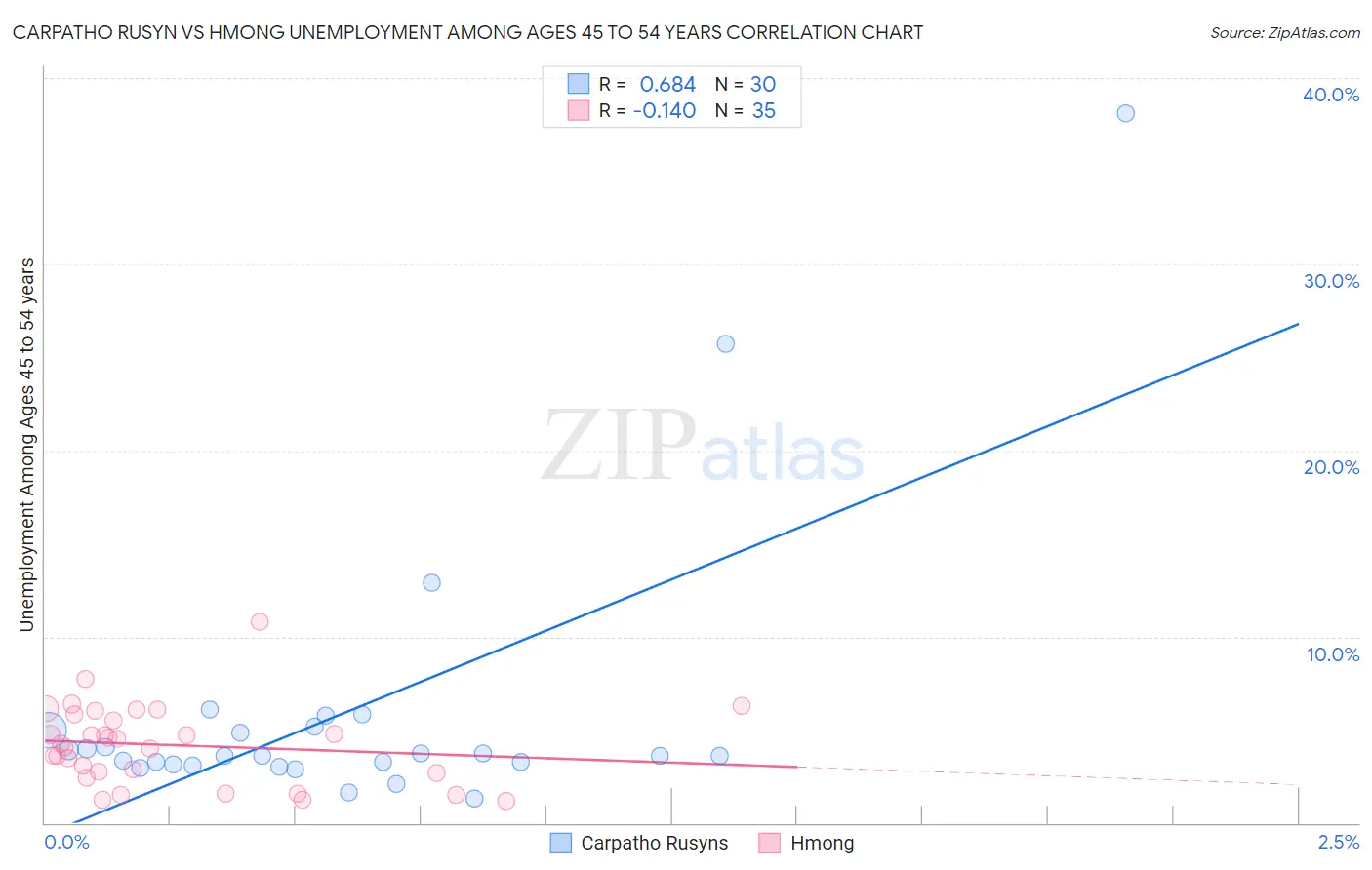 Carpatho Rusyn vs Hmong Unemployment Among Ages 45 to 54 years