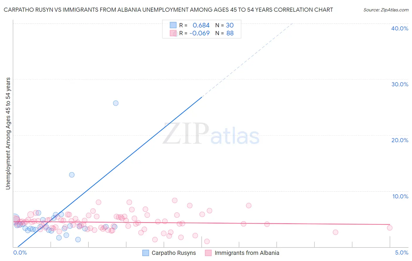 Carpatho Rusyn vs Immigrants from Albania Unemployment Among Ages 45 to 54 years