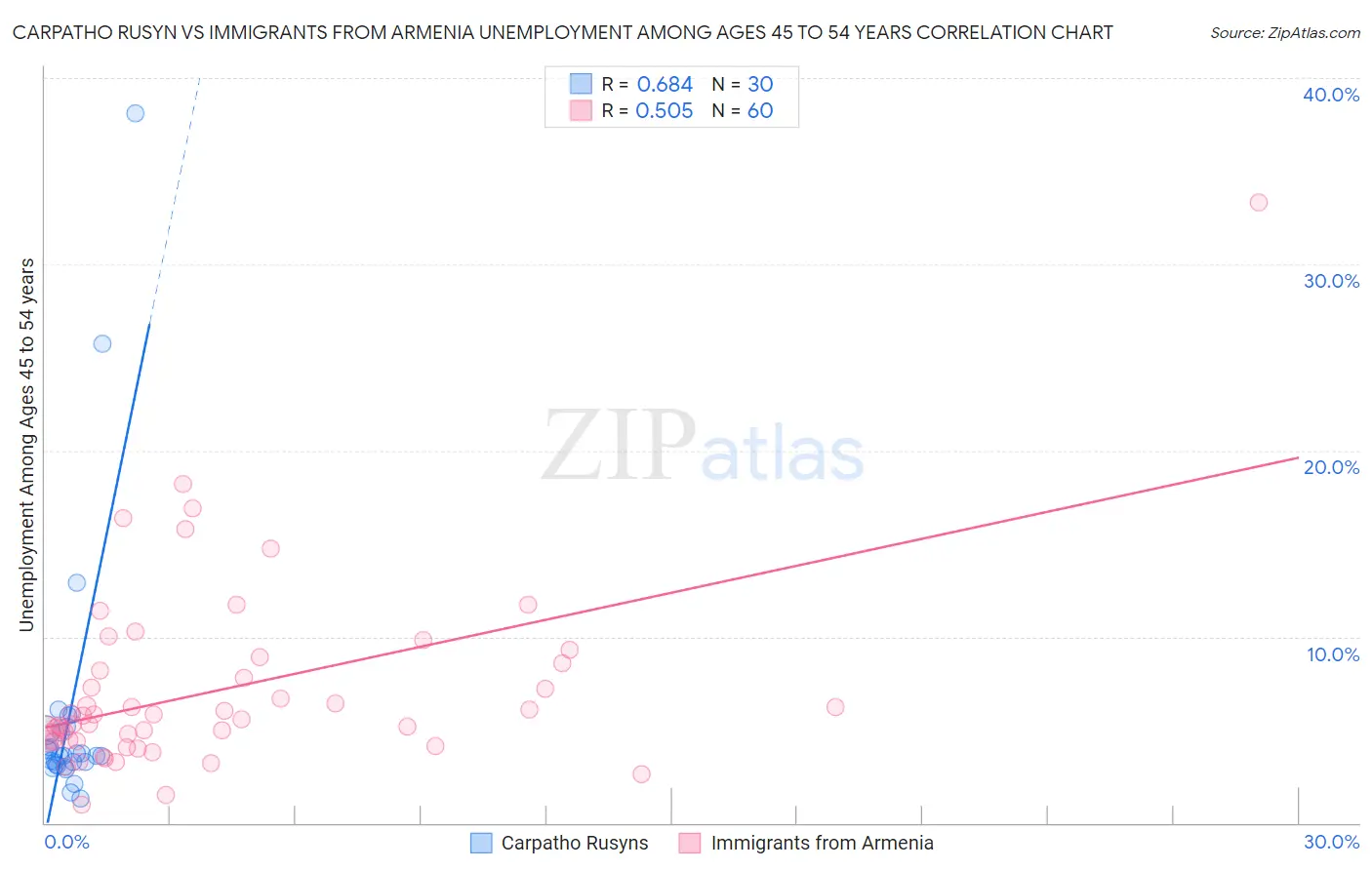 Carpatho Rusyn vs Immigrants from Armenia Unemployment Among Ages 45 to 54 years