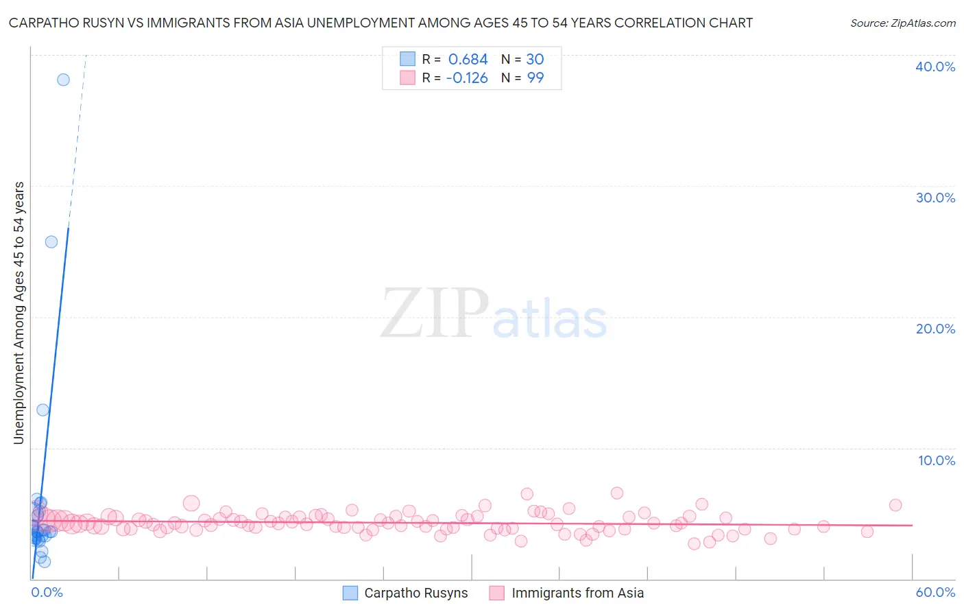 Carpatho Rusyn vs Immigrants from Asia Unemployment Among Ages 45 to 54 years