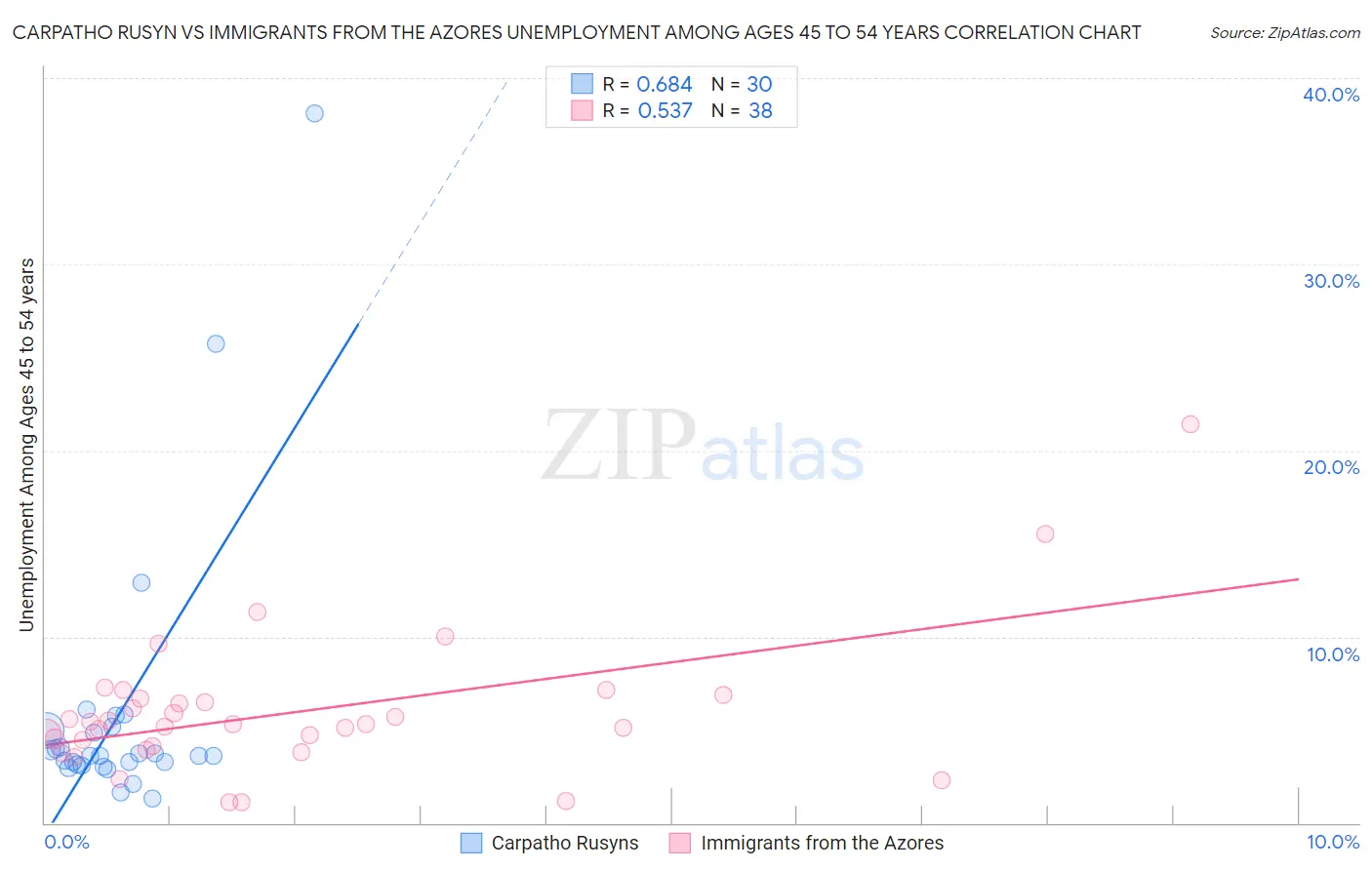Carpatho Rusyn vs Immigrants from the Azores Unemployment Among Ages 45 to 54 years