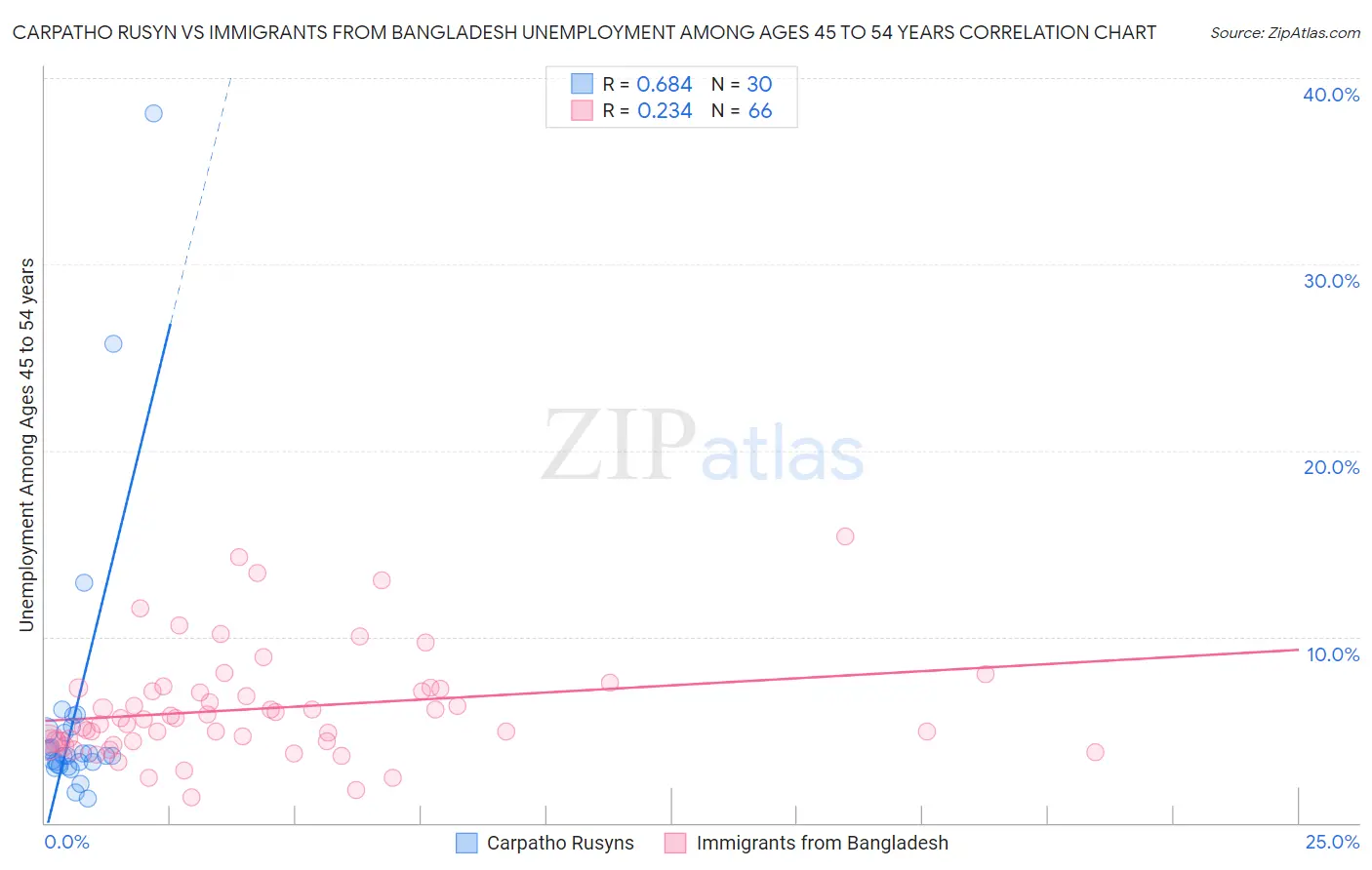 Carpatho Rusyn vs Immigrants from Bangladesh Unemployment Among Ages 45 to 54 years