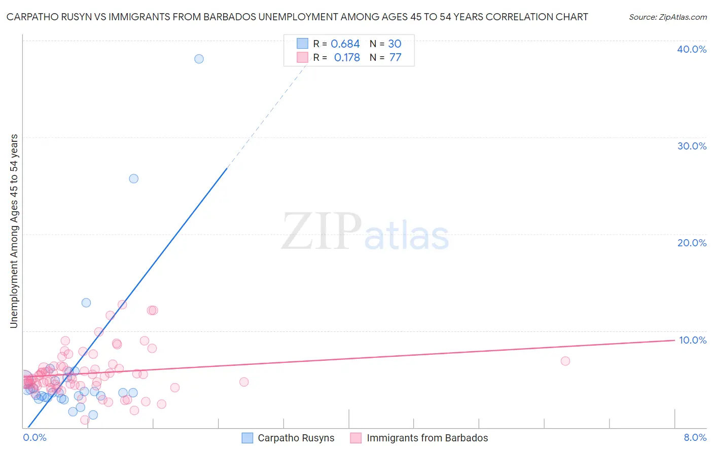Carpatho Rusyn vs Immigrants from Barbados Unemployment Among Ages 45 to 54 years