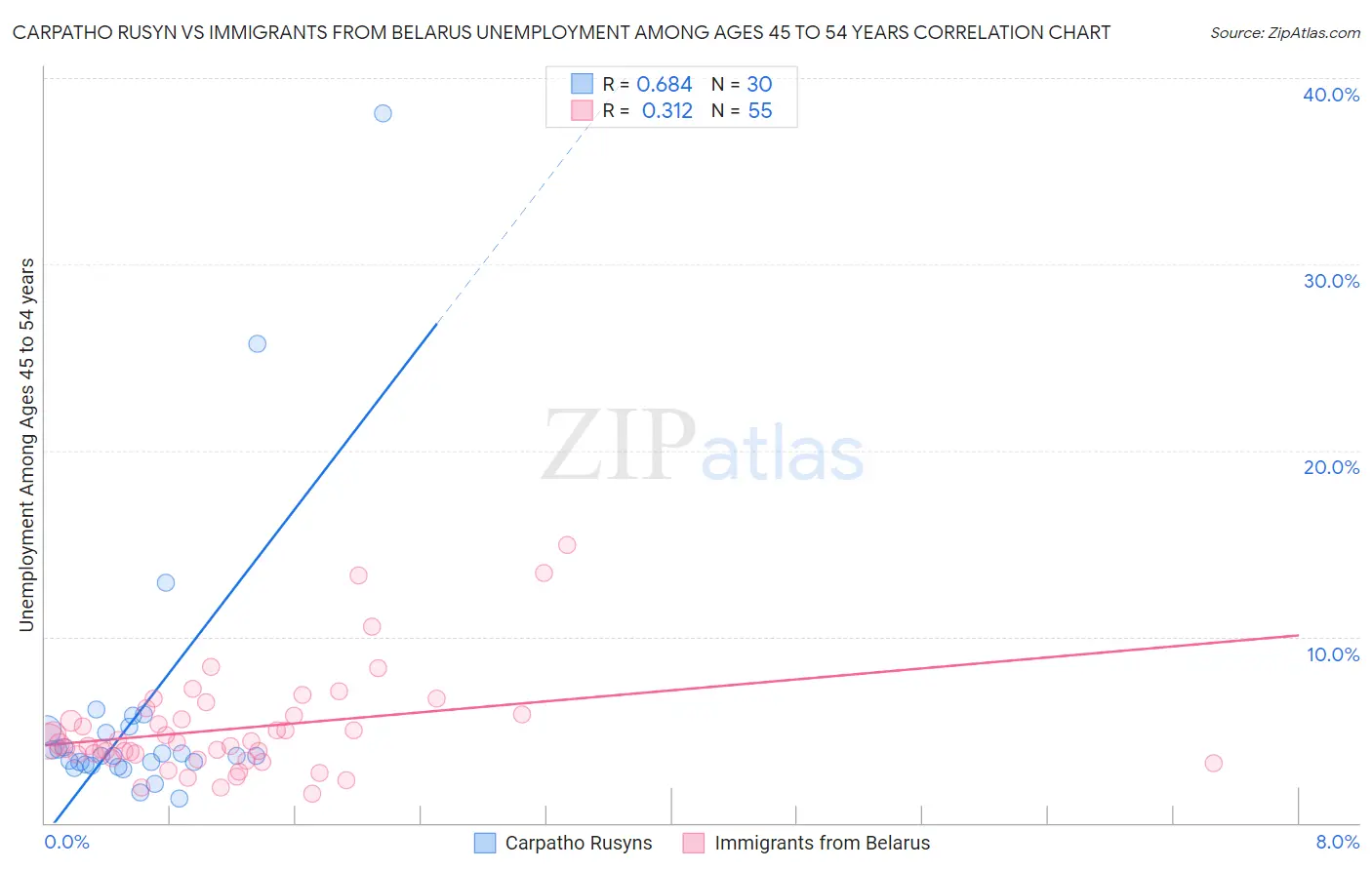 Carpatho Rusyn vs Immigrants from Belarus Unemployment Among Ages 45 to 54 years