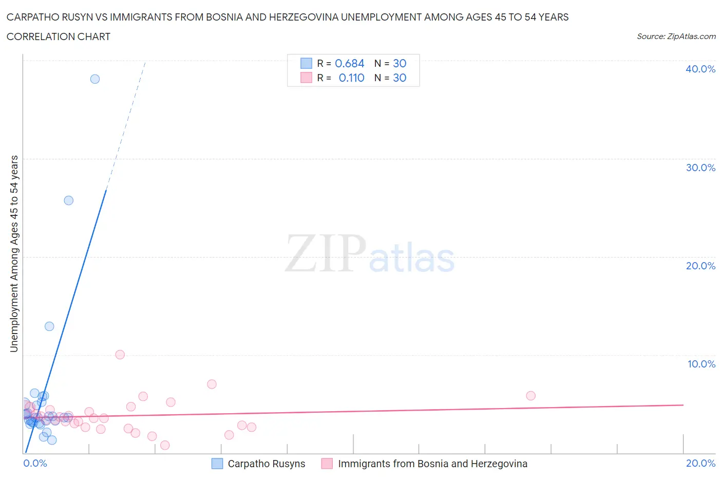 Carpatho Rusyn vs Immigrants from Bosnia and Herzegovina Unemployment Among Ages 45 to 54 years