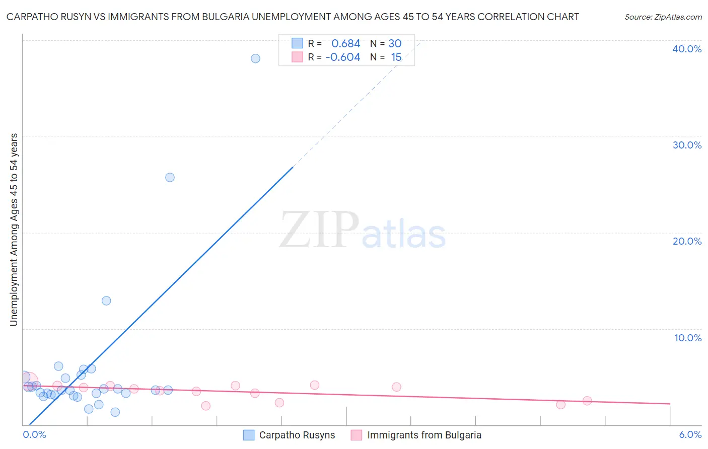 Carpatho Rusyn vs Immigrants from Bulgaria Unemployment Among Ages 45 to 54 years