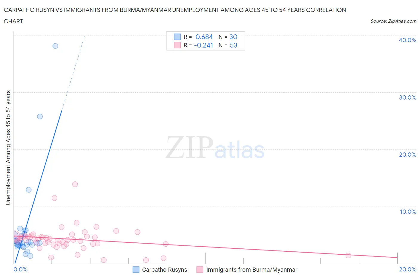 Carpatho Rusyn vs Immigrants from Burma/Myanmar Unemployment Among Ages 45 to 54 years