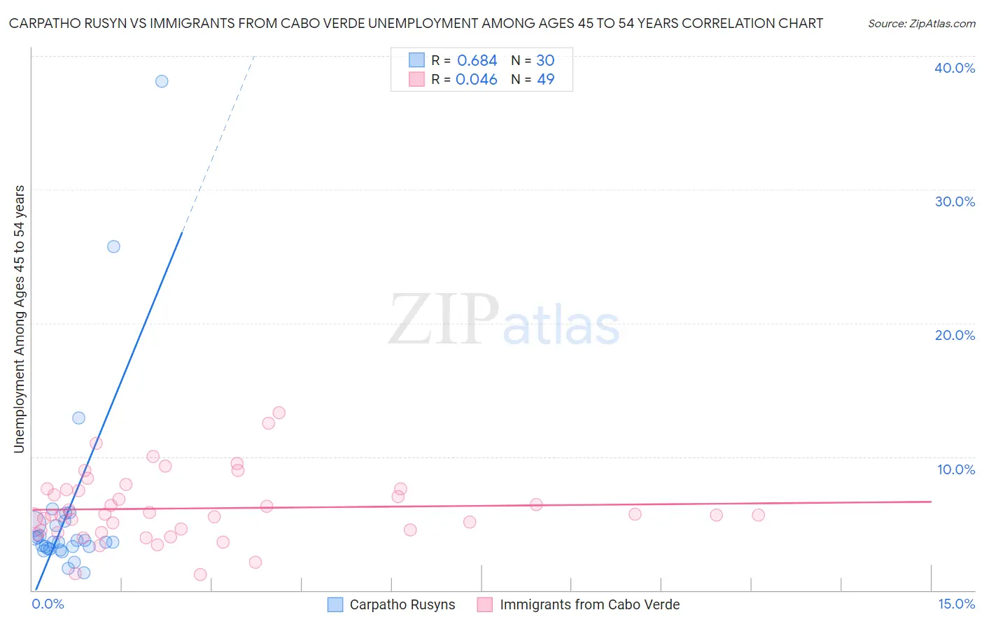 Carpatho Rusyn vs Immigrants from Cabo Verde Unemployment Among Ages 45 to 54 years