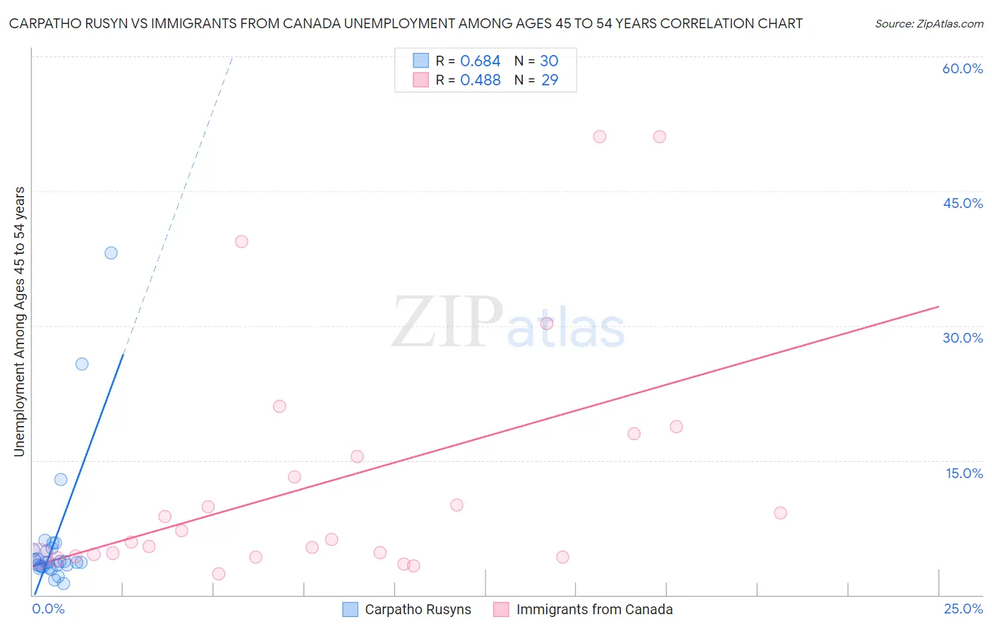 Carpatho Rusyn vs Immigrants from Canada Unemployment Among Ages 45 to 54 years