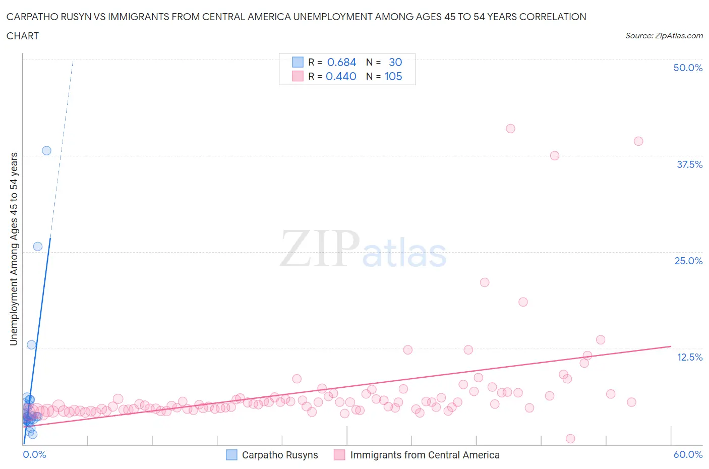 Carpatho Rusyn vs Immigrants from Central America Unemployment Among Ages 45 to 54 years