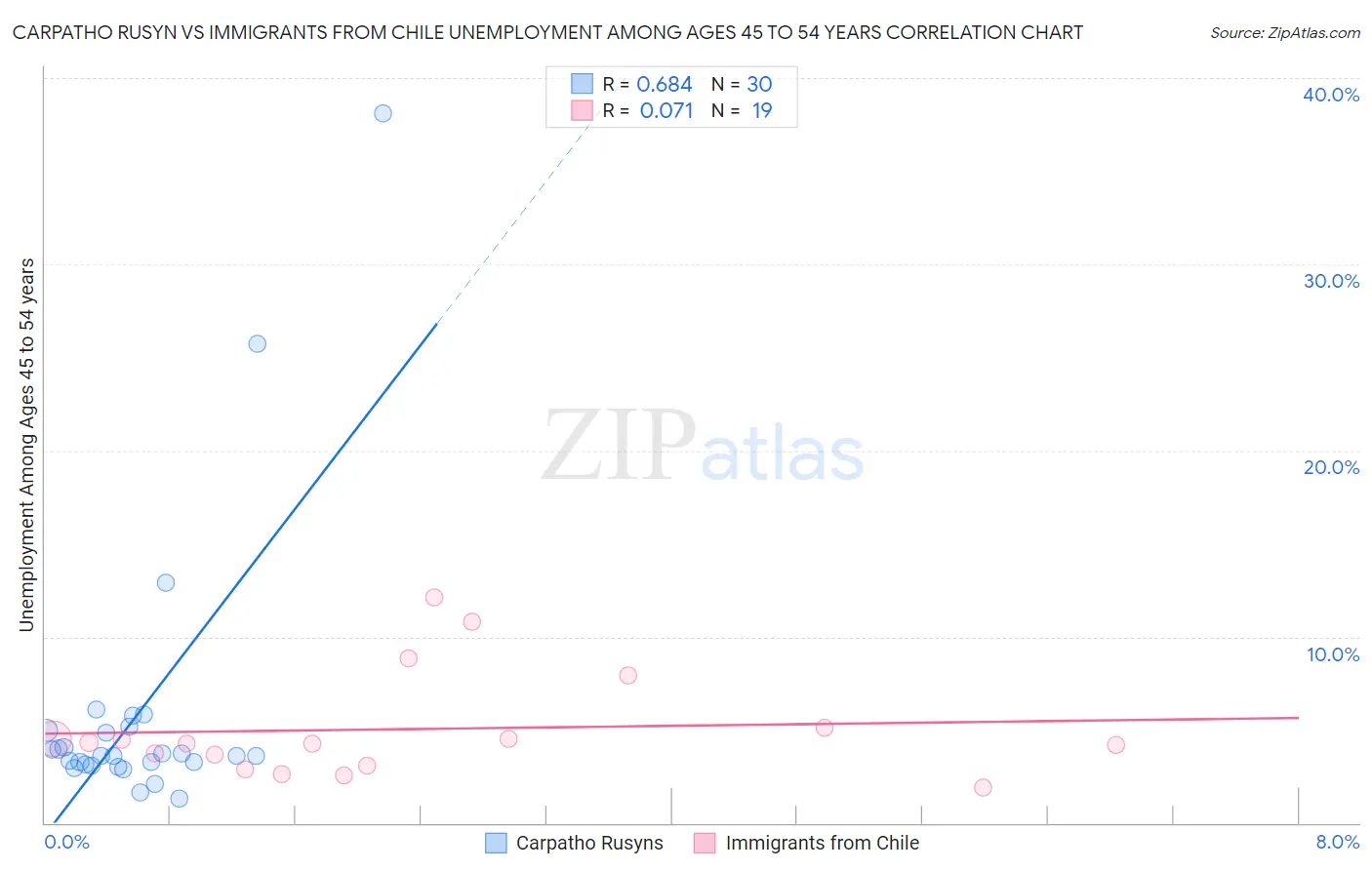 Carpatho Rusyn vs Immigrants from Chile Unemployment Among Ages 45 to 54 years
