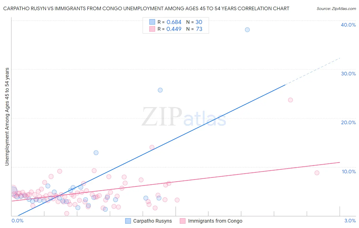 Carpatho Rusyn vs Immigrants from Congo Unemployment Among Ages 45 to 54 years