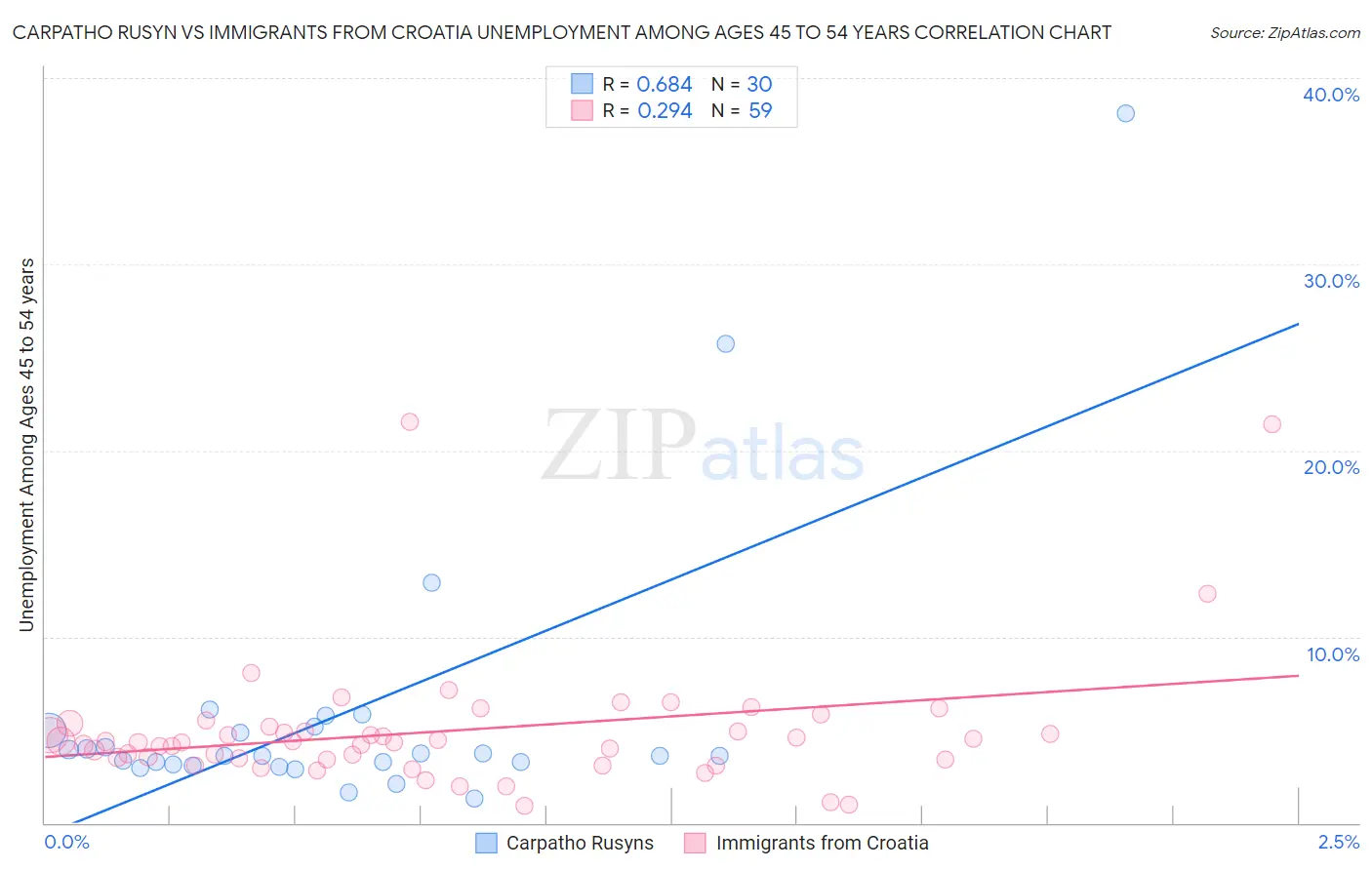 Carpatho Rusyn vs Immigrants from Croatia Unemployment Among Ages 45 to 54 years