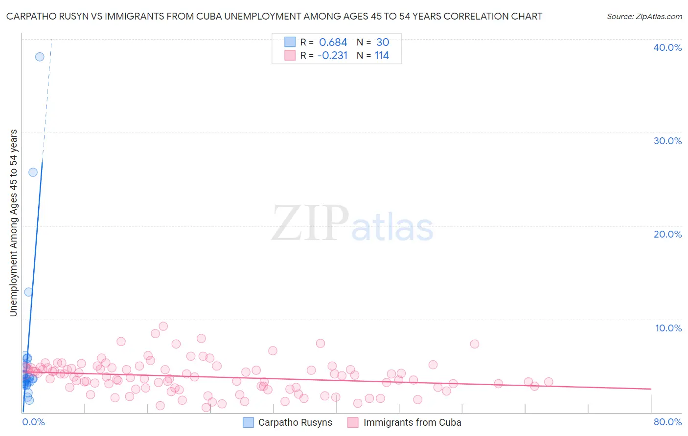 Carpatho Rusyn vs Immigrants from Cuba Unemployment Among Ages 45 to 54 years