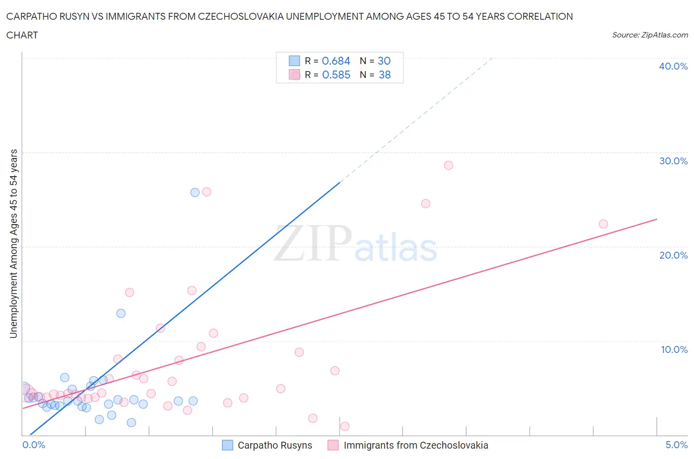 Carpatho Rusyn vs Immigrants from Czechoslovakia Unemployment Among Ages 45 to 54 years