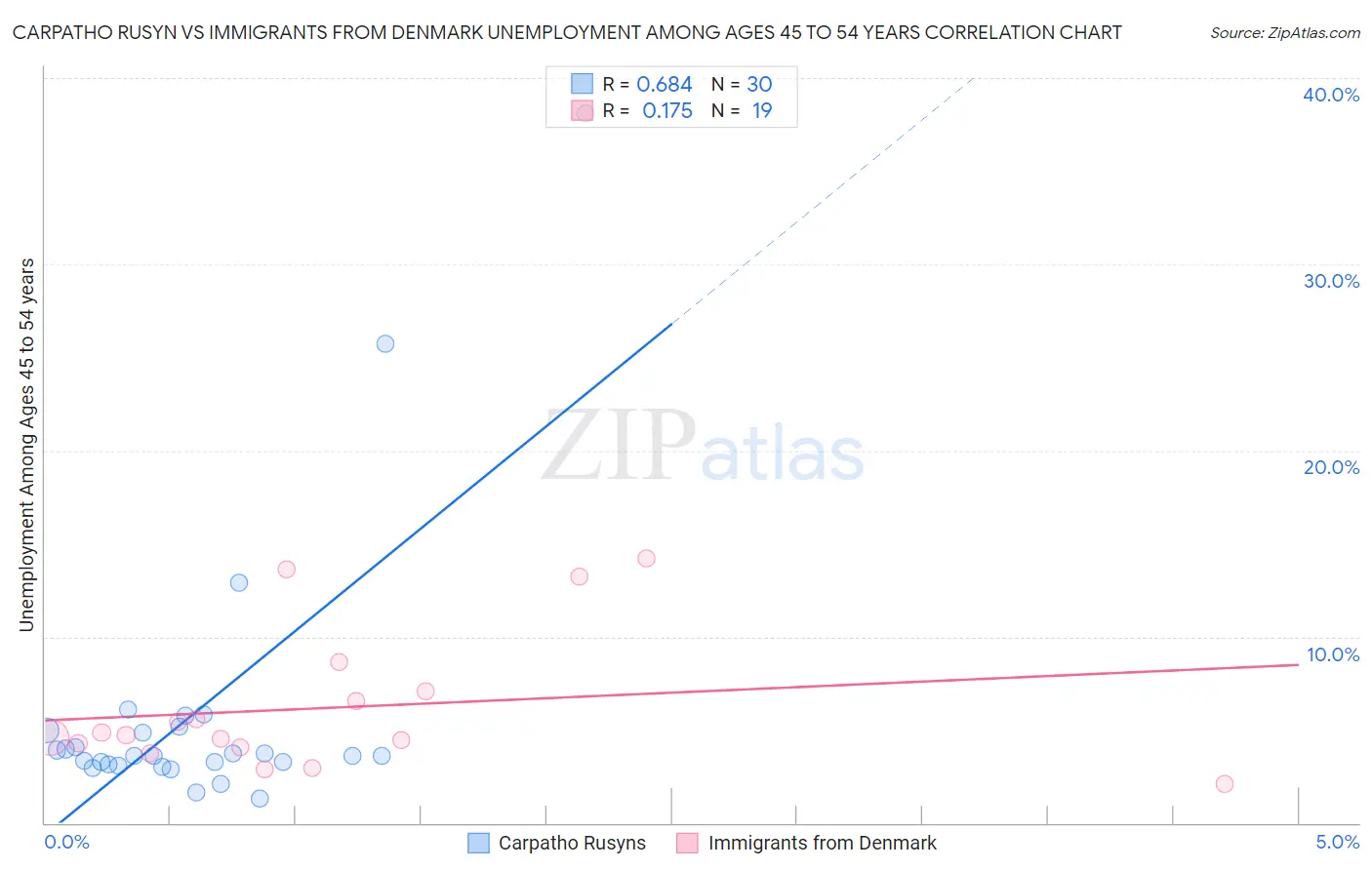 Carpatho Rusyn vs Immigrants from Denmark Unemployment Among Ages 45 to 54 years