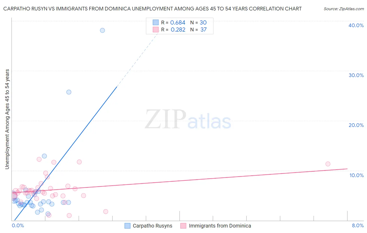 Carpatho Rusyn vs Immigrants from Dominica Unemployment Among Ages 45 to 54 years