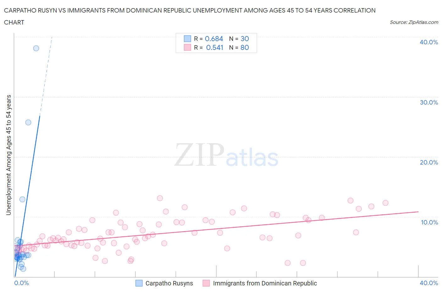 Carpatho Rusyn vs Immigrants from Dominican Republic Unemployment Among Ages 45 to 54 years