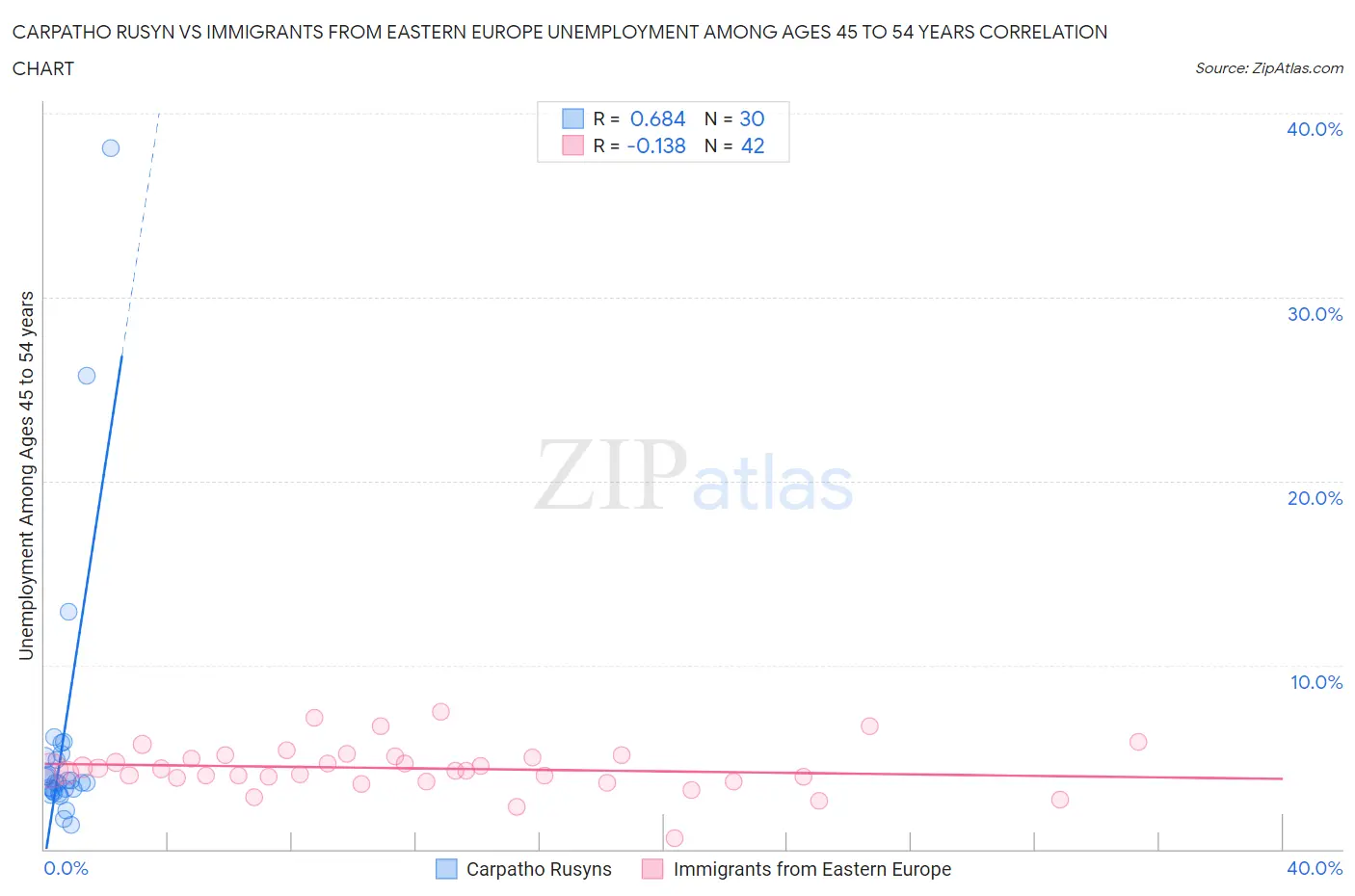 Carpatho Rusyn vs Immigrants from Eastern Europe Unemployment Among Ages 45 to 54 years