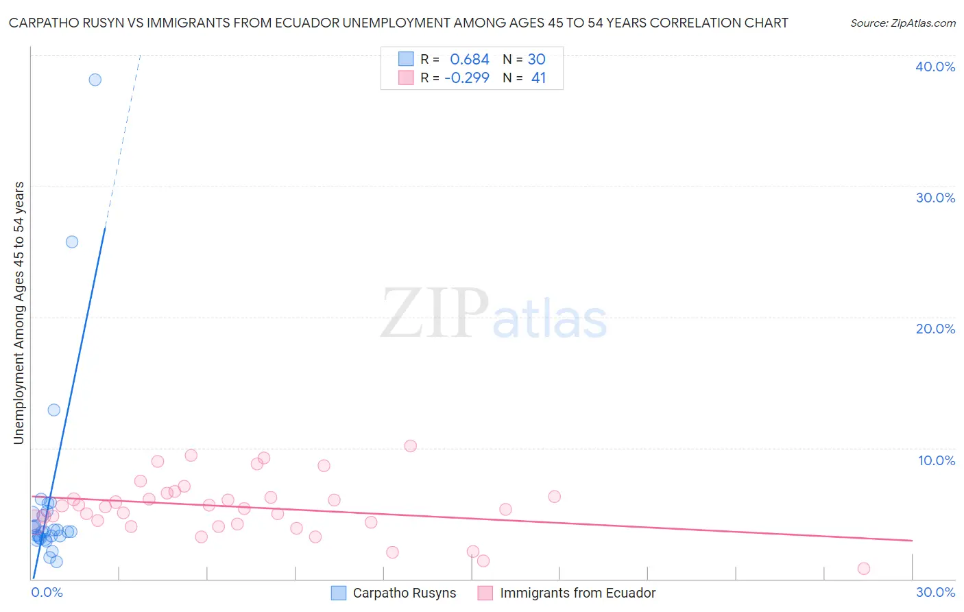 Carpatho Rusyn vs Immigrants from Ecuador Unemployment Among Ages 45 to 54 years