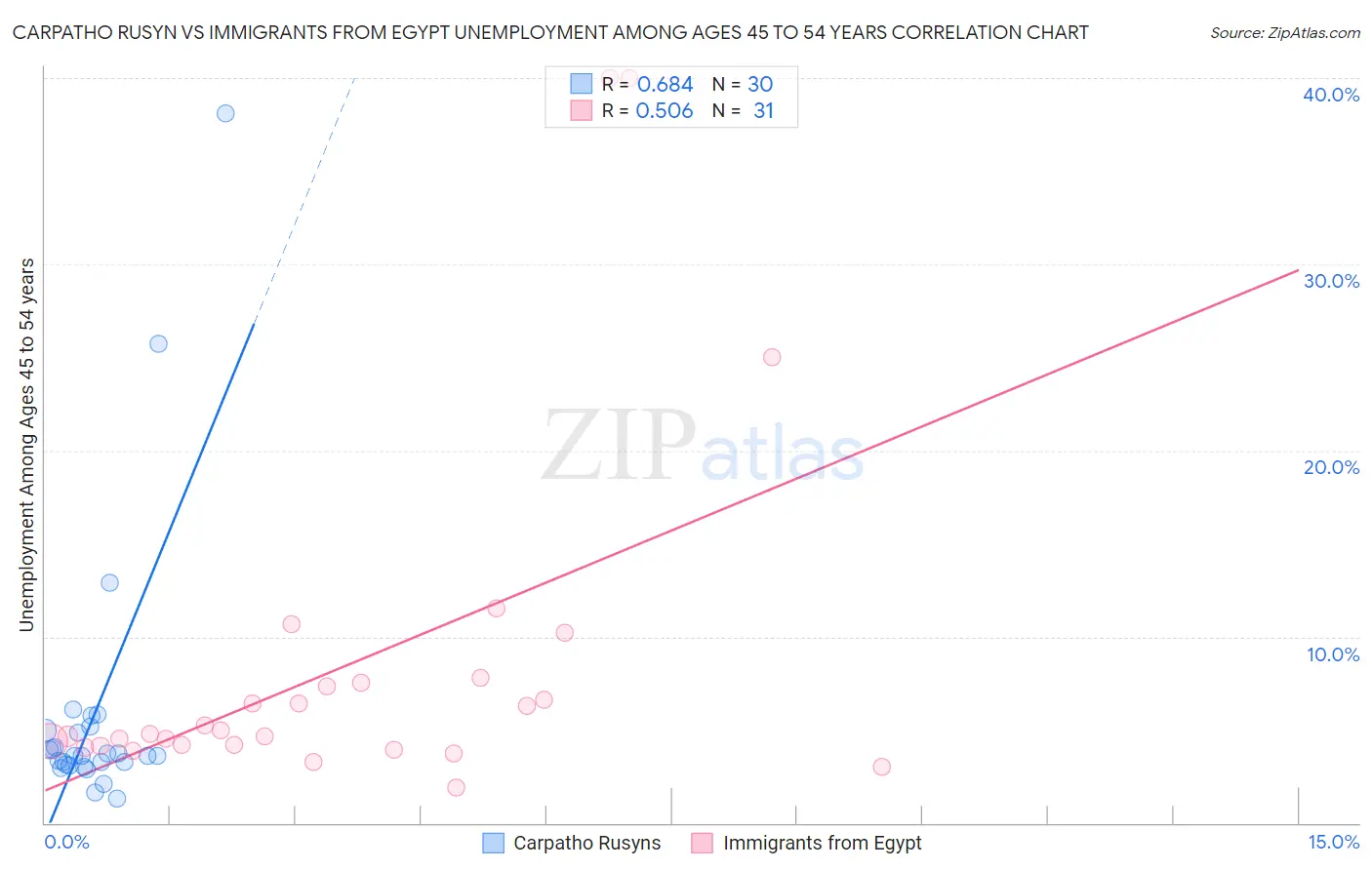 Carpatho Rusyn vs Immigrants from Egypt Unemployment Among Ages 45 to 54 years