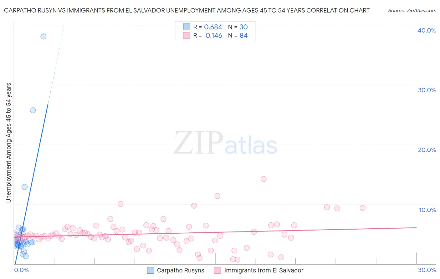 Carpatho Rusyn vs Immigrants from El Salvador Unemployment Among Ages 45 to 54 years