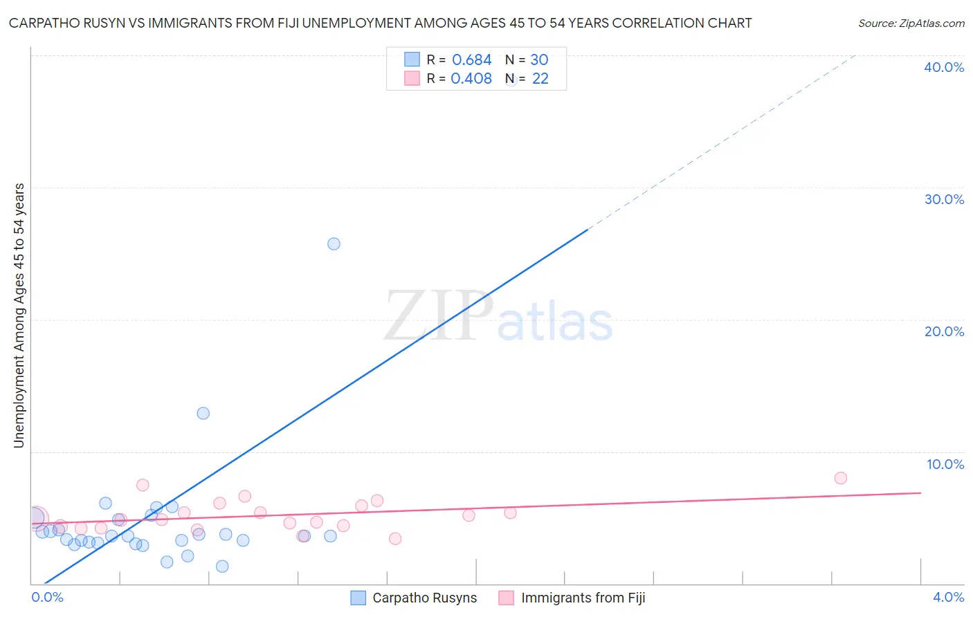 Carpatho Rusyn vs Immigrants from Fiji Unemployment Among Ages 45 to 54 years