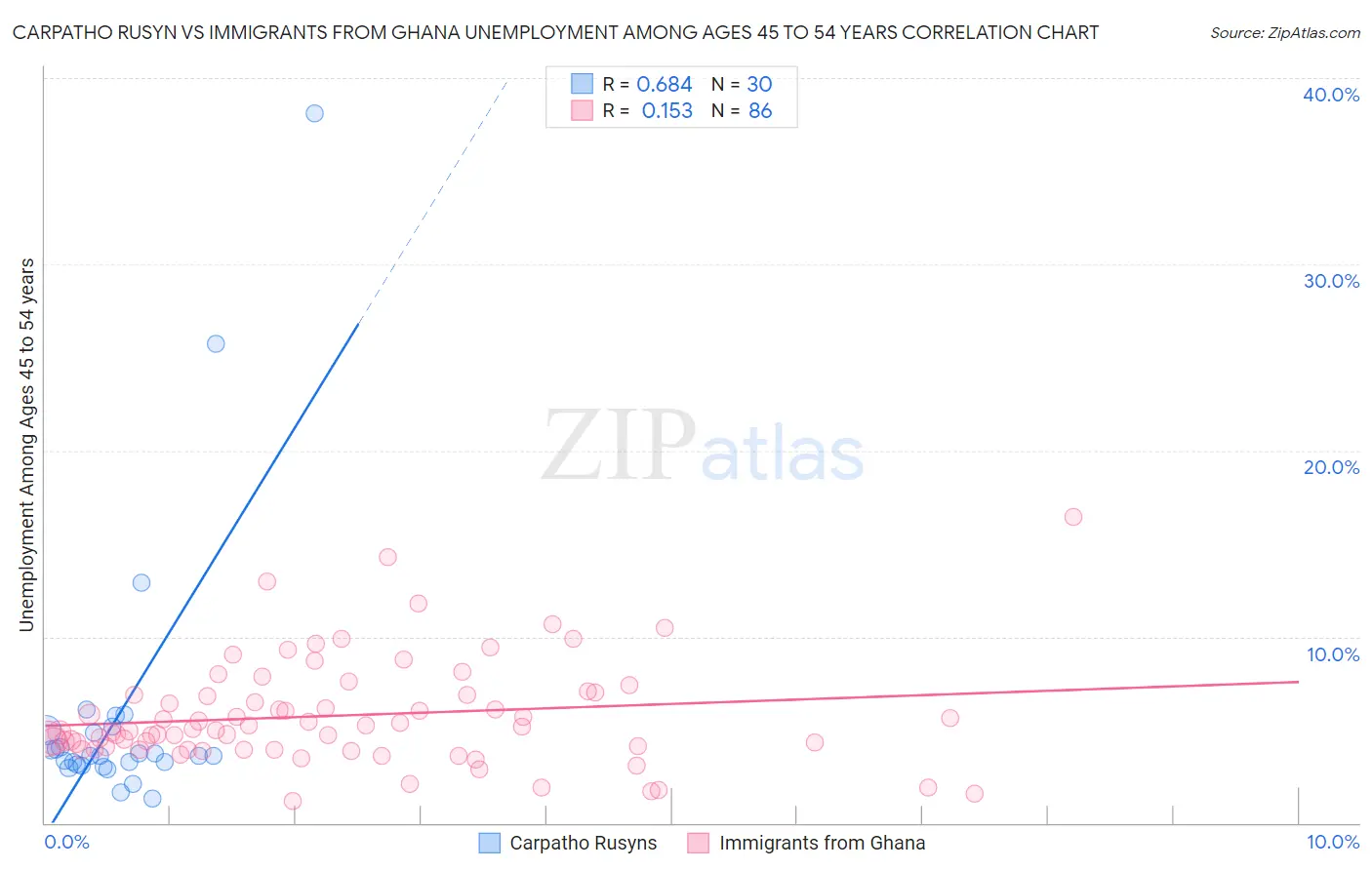 Carpatho Rusyn vs Immigrants from Ghana Unemployment Among Ages 45 to 54 years