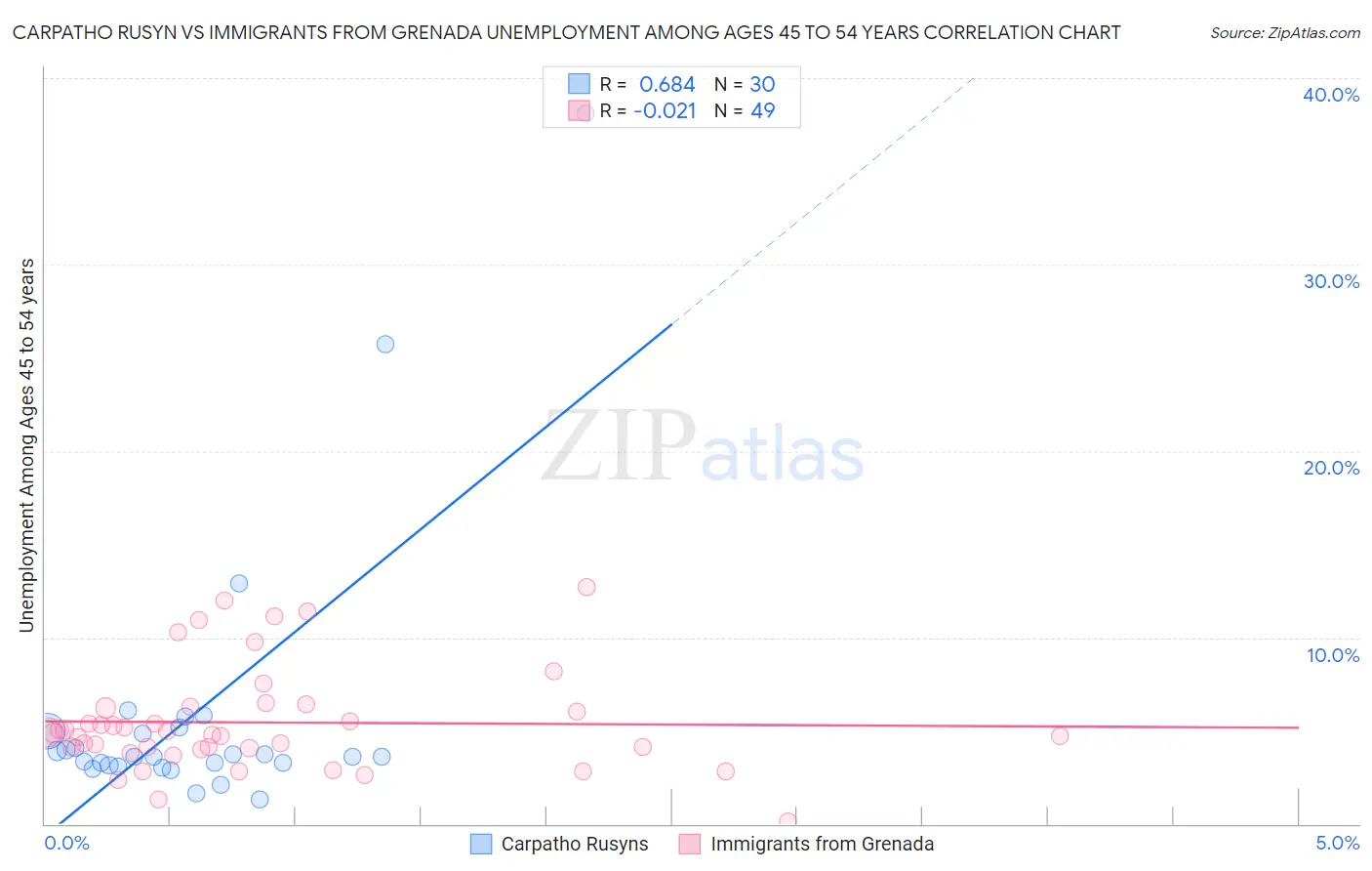 Carpatho Rusyn vs Immigrants from Grenada Unemployment Among Ages 45 to 54 years