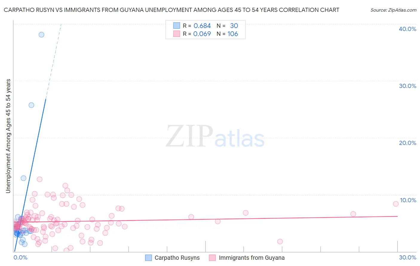 Carpatho Rusyn vs Immigrants from Guyana Unemployment Among Ages 45 to 54 years