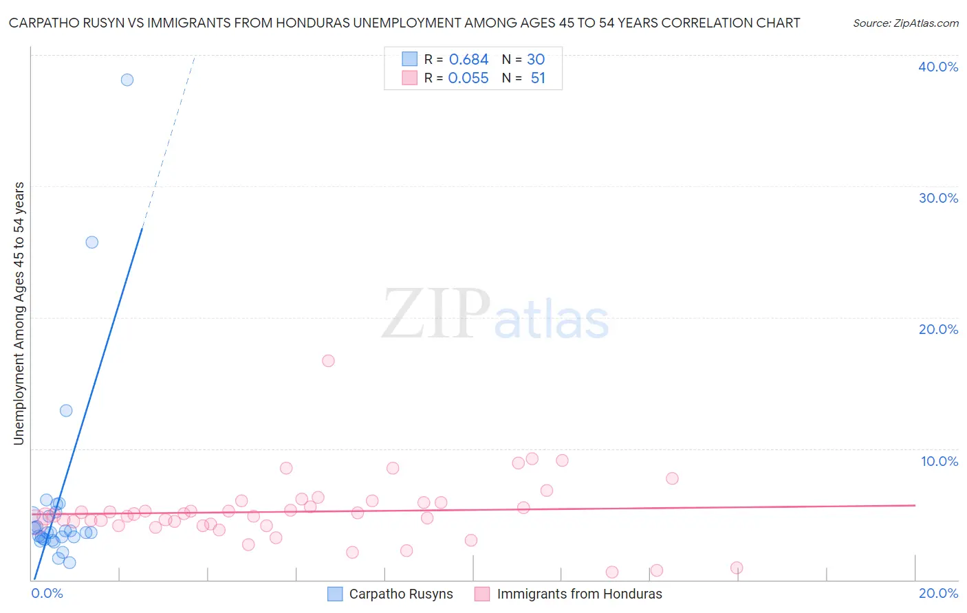 Carpatho Rusyn vs Immigrants from Honduras Unemployment Among Ages 45 to 54 years