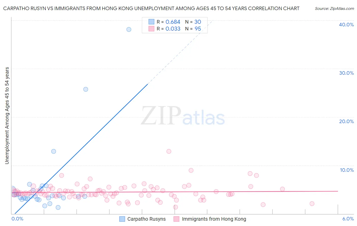 Carpatho Rusyn vs Immigrants from Hong Kong Unemployment Among Ages 45 to 54 years