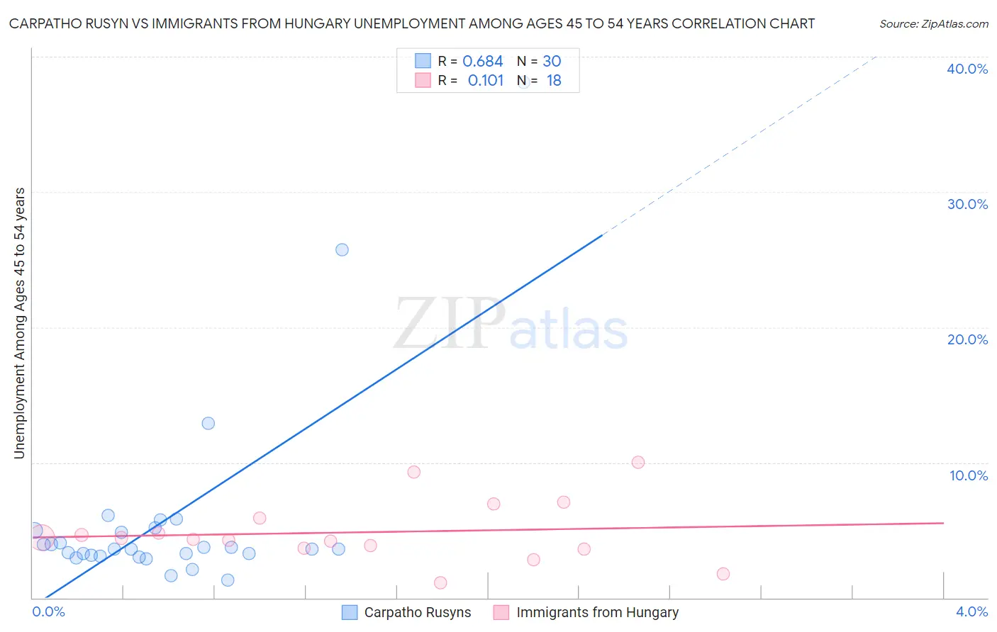 Carpatho Rusyn vs Immigrants from Hungary Unemployment Among Ages 45 to 54 years