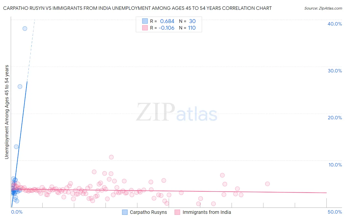 Carpatho Rusyn vs Immigrants from India Unemployment Among Ages 45 to 54 years