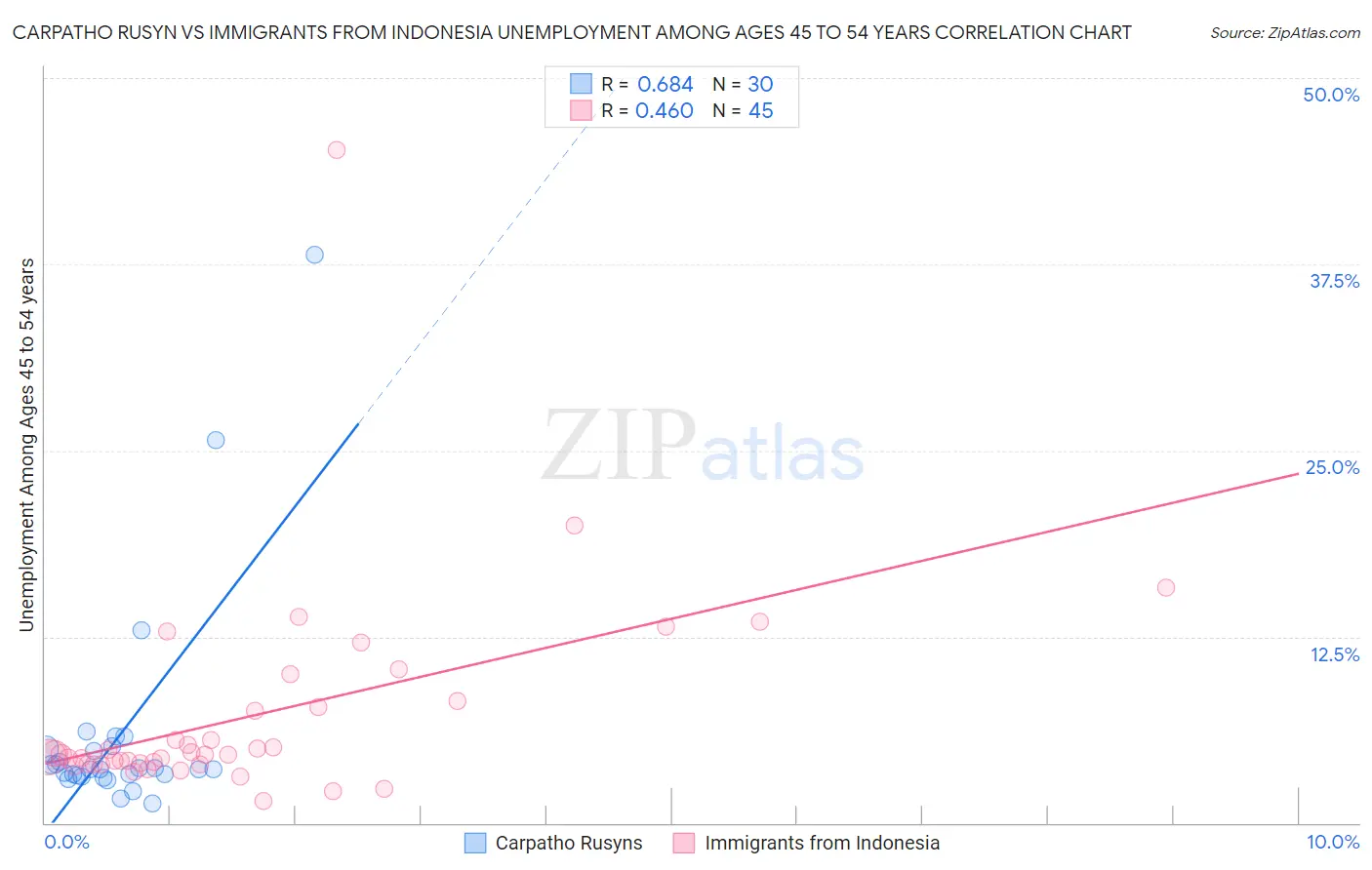 Carpatho Rusyn vs Immigrants from Indonesia Unemployment Among Ages 45 to 54 years