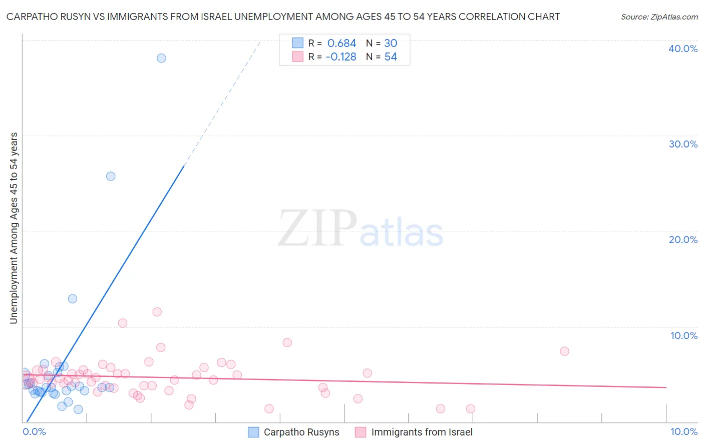 Carpatho Rusyn vs Immigrants from Israel Unemployment Among Ages 45 to 54 years
