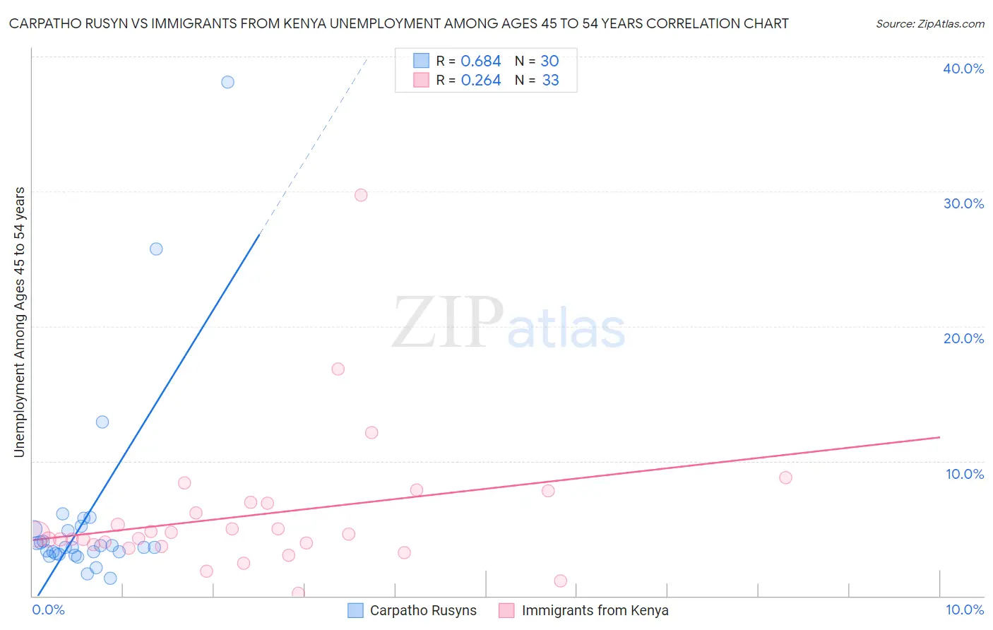 Carpatho Rusyn vs Immigrants from Kenya Unemployment Among Ages 45 to 54 years