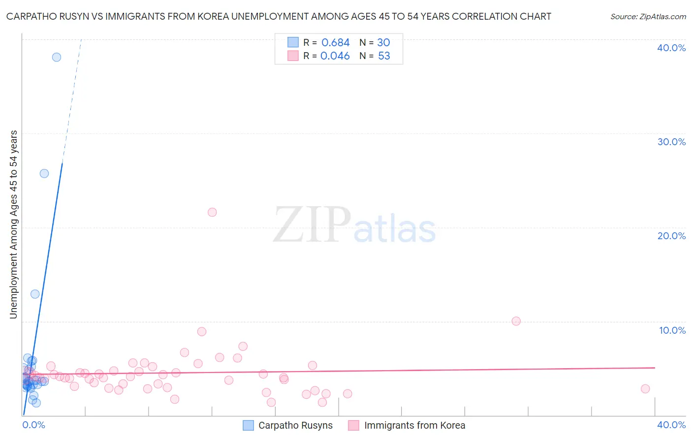 Carpatho Rusyn vs Immigrants from Korea Unemployment Among Ages 45 to 54 years