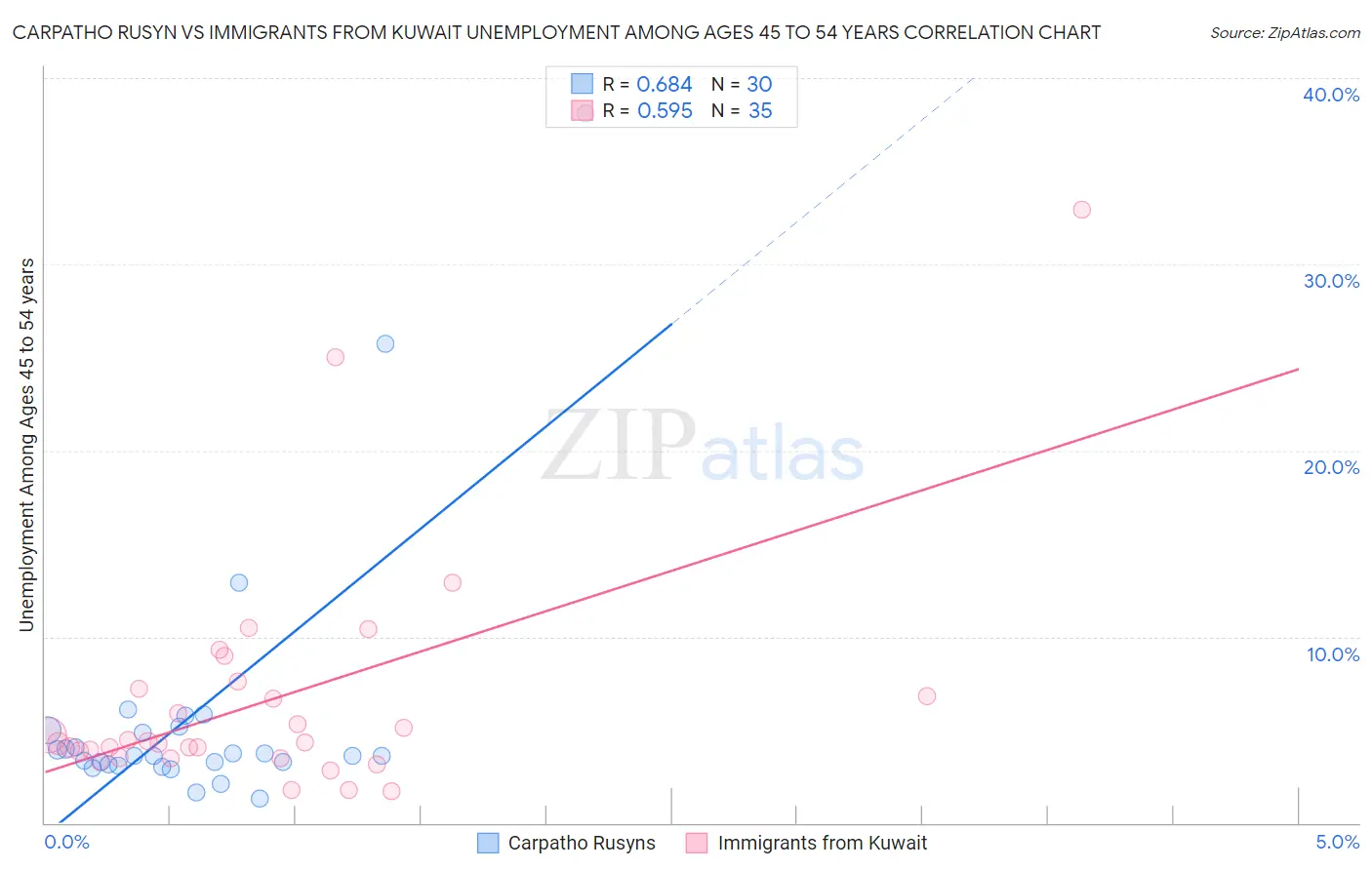 Carpatho Rusyn vs Immigrants from Kuwait Unemployment Among Ages 45 to 54 years