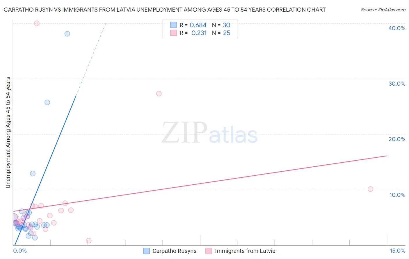Carpatho Rusyn vs Immigrants from Latvia Unemployment Among Ages 45 to 54 years