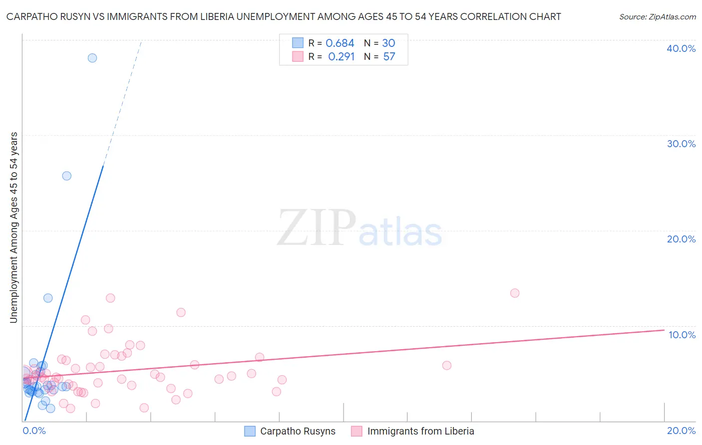 Carpatho Rusyn vs Immigrants from Liberia Unemployment Among Ages 45 to 54 years