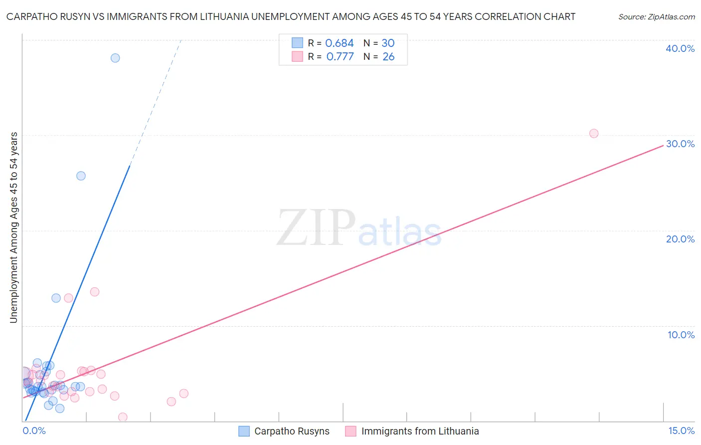 Carpatho Rusyn vs Immigrants from Lithuania Unemployment Among Ages 45 to 54 years