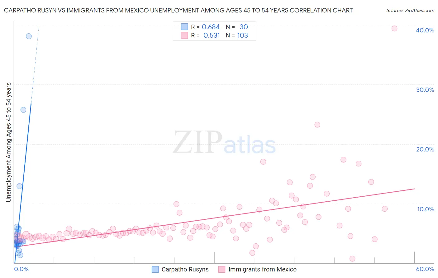 Carpatho Rusyn vs Immigrants from Mexico Unemployment Among Ages 45 to 54 years