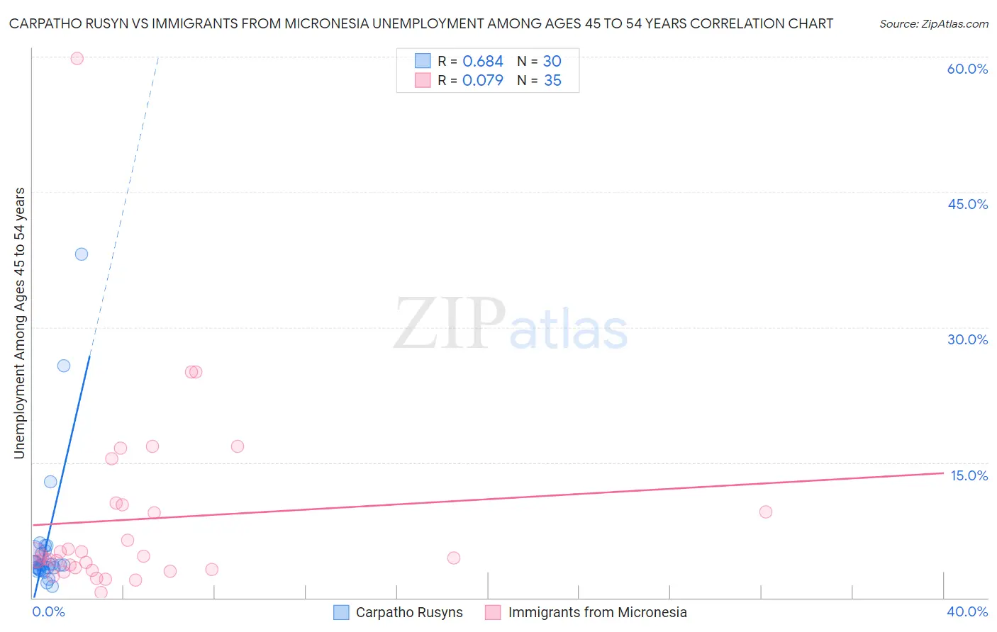 Carpatho Rusyn vs Immigrants from Micronesia Unemployment Among Ages 45 to 54 years