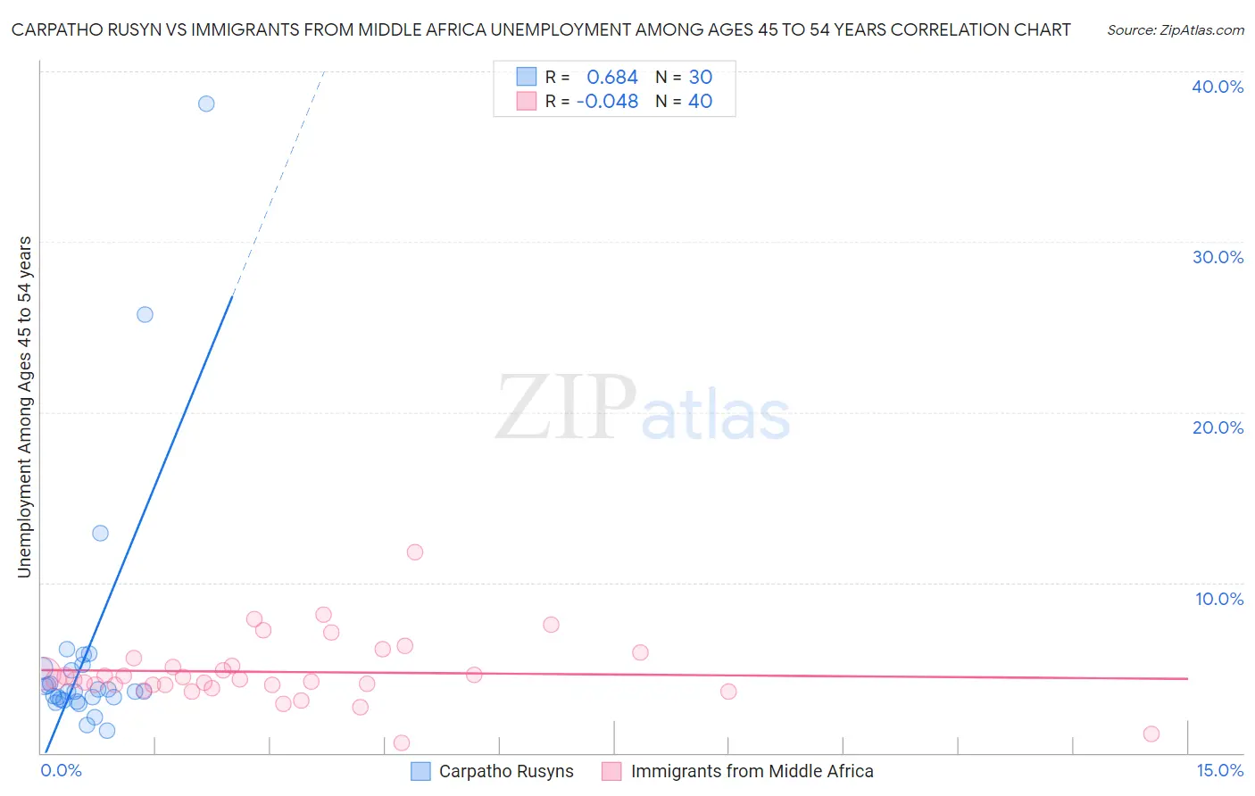 Carpatho Rusyn vs Immigrants from Middle Africa Unemployment Among Ages 45 to 54 years