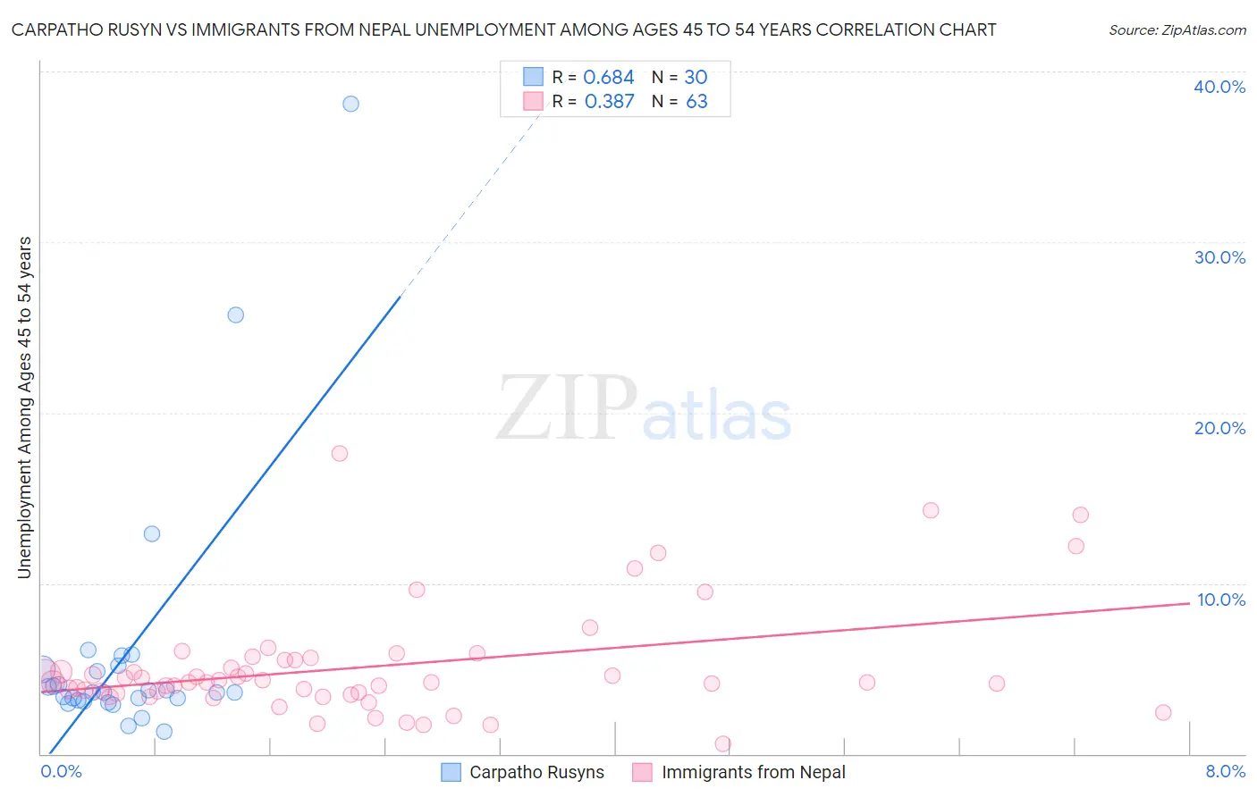 Carpatho Rusyn vs Immigrants from Nepal Unemployment Among Ages 45 to 54 years