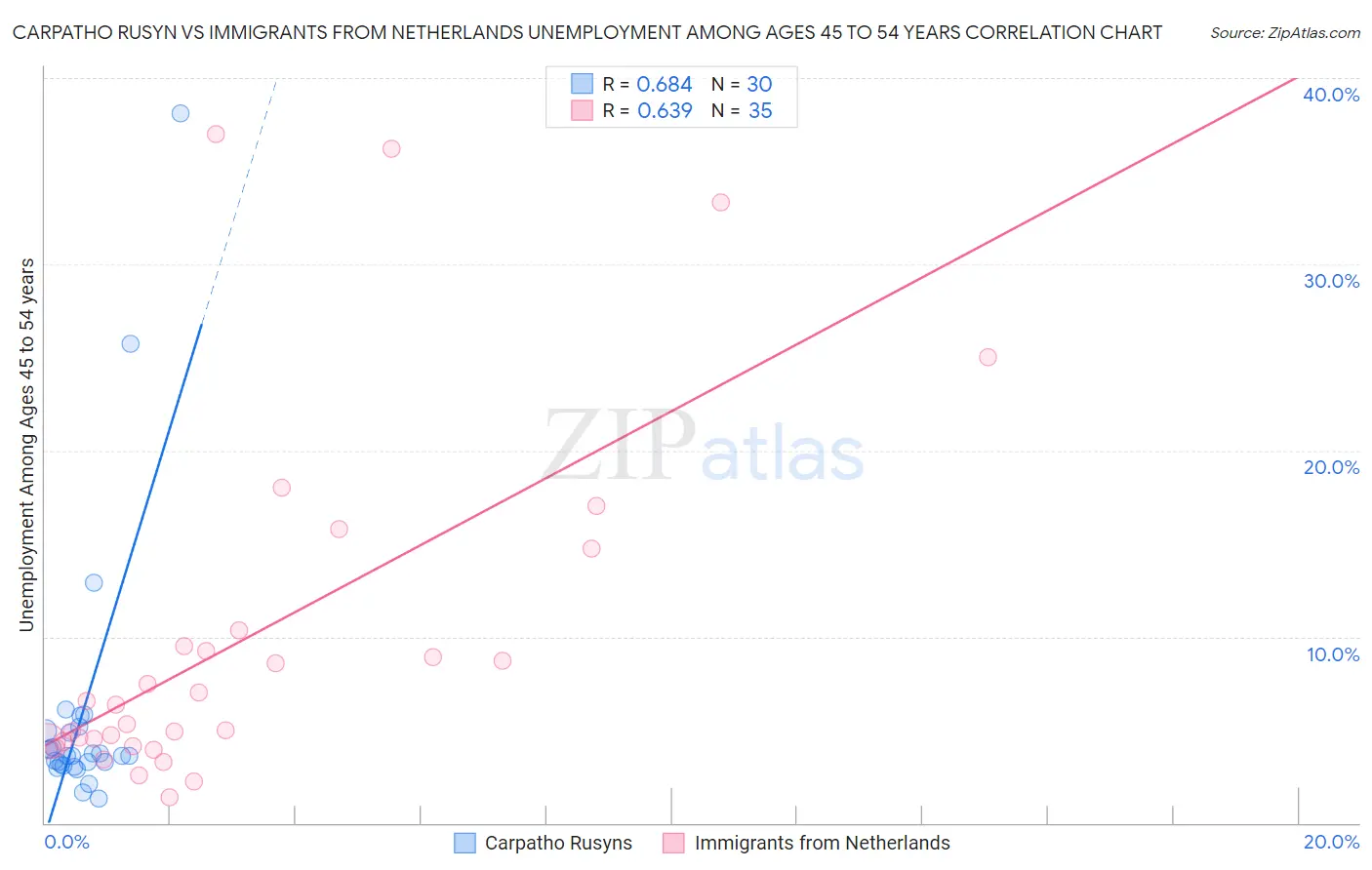 Carpatho Rusyn vs Immigrants from Netherlands Unemployment Among Ages 45 to 54 years