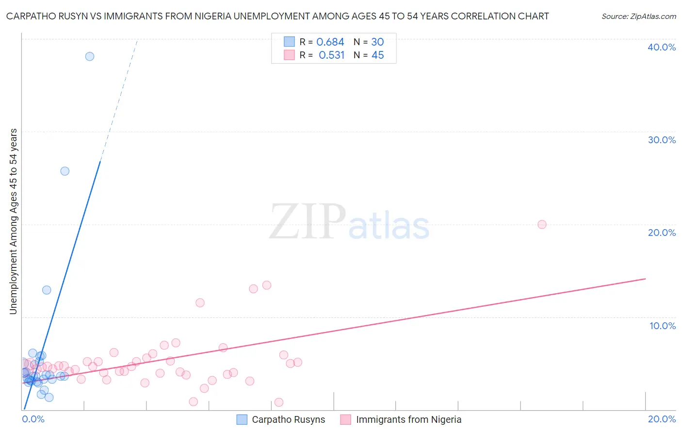 Carpatho Rusyn vs Immigrants from Nigeria Unemployment Among Ages 45 to 54 years