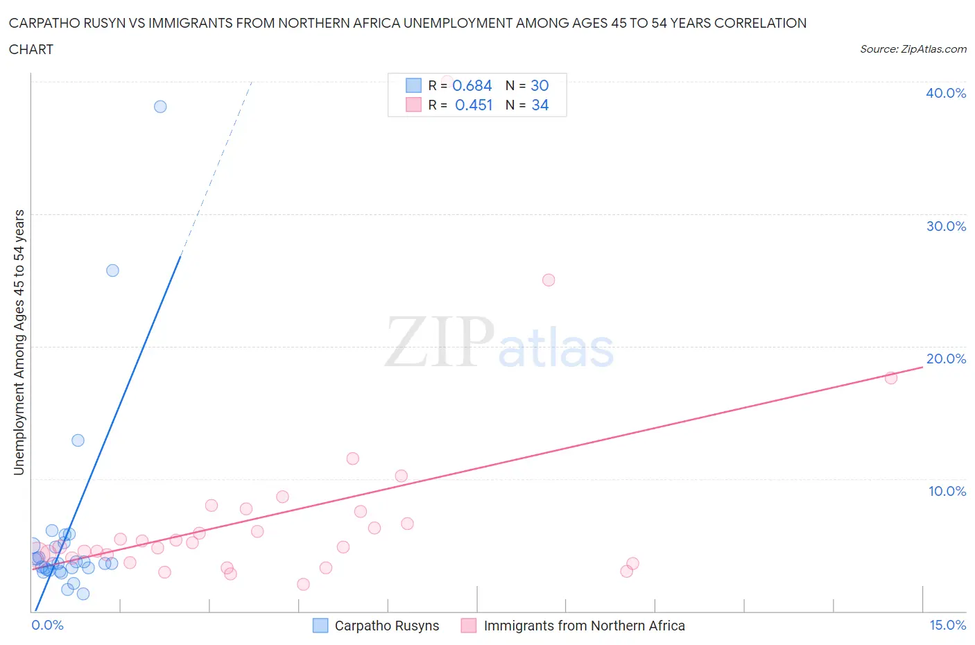 Carpatho Rusyn vs Immigrants from Northern Africa Unemployment Among Ages 45 to 54 years